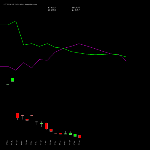 LTF 285.00 PE (PUT) 28 April 2026 options price chart analysis L&t Finance Limited 