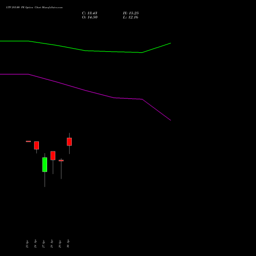 LTF 285.00 PE (PUT) 26 May 2026 options price chart analysis L&t Finance Limited 