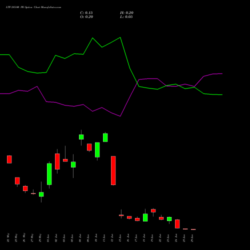 LTF 285.00 PE (PUT) 30 June 2026 options price chart analysis L&t Finance Limited 