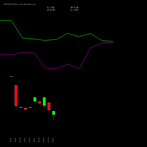 LTF 285.00 PE (PUT) 28 July 2026 options price chart analysis L&t Finance Limited 