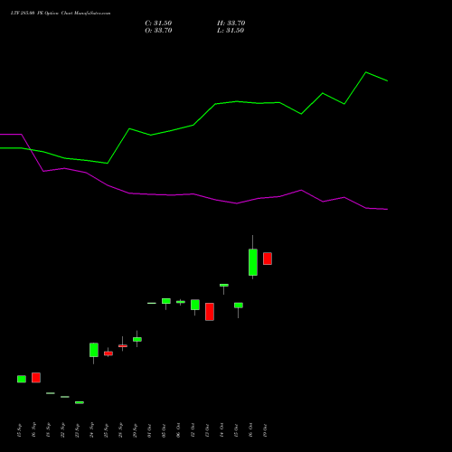 LTF 285.00 PE (PUT) 27 October 2026 options price chart analysis L&t Finance Limited 