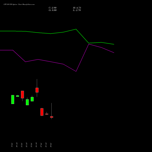 LTF 285 PE (PUT) 25 August 2026 options price chart analysis L&t Finance Limited 