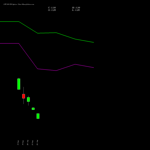 LTF 285 PE (PUT) 29 September 2026 options price chart analysis L&t Finance Limited 