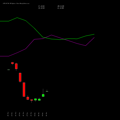 Live LTF 287.50 PE (PUT) 30 December 2025 options price chart analysis L&t Finance Limited 
