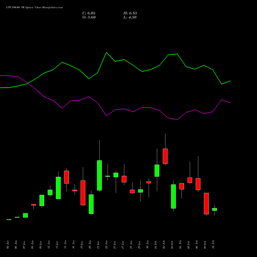 LTF 290.00 PE (PUT) 24 February 2026 options price chart analysis L&t Finance Limited 