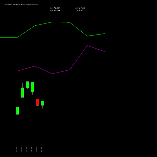 LTF 290.00 PE (PUT) 30 March 2026 options price chart analysis L&t Finance Limited 