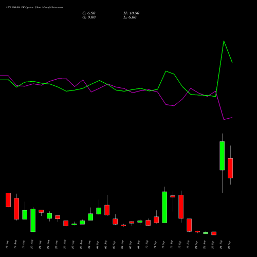 LTF 290.00 PE (PUT) 29 September 2026 options price chart analysis L&t Finance Limited 