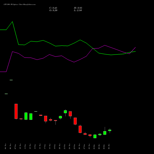 Live LTF 290 PE (PUT) 30 December 2025 options price chart analysis L&t Finance Limited 