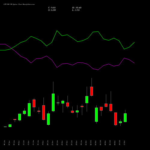 LTF 290 PE (PUT) 24 February 2026 options price chart analysis L&t Finance Limited 