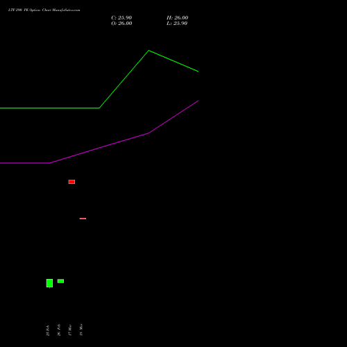LTF 290 PE (PUT) 28 April 2026 options price chart analysis L&t Finance Limited 