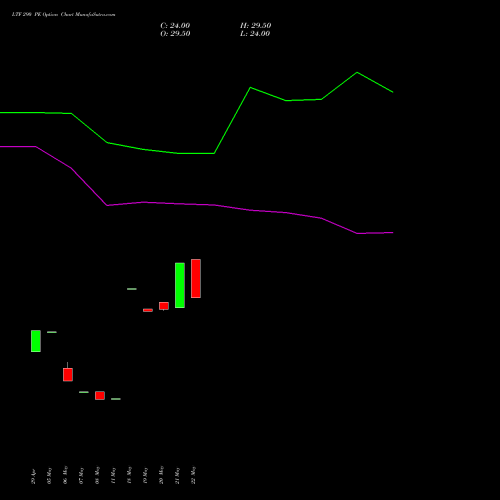 LTF 290 PE (PUT) 30 June 2026 options price chart analysis L&t Finance Limited 