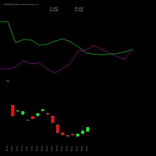 Live LTF 292.50 PE (PUT) 30 December 2025 options price chart analysis L&t Finance Limited 