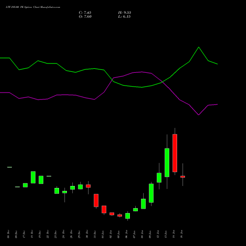LTF 295.00 PE (PUT) 27 January 2026 options price chart analysis L&t Finance Limited 