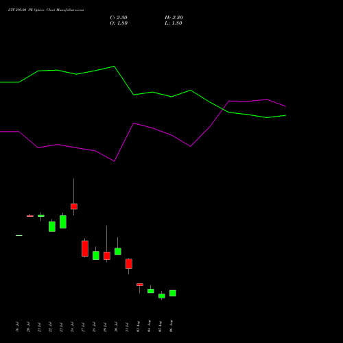 LTF 295.00 PE (PUT) 25 August 2026 options price chart analysis L&t Finance Limited 
