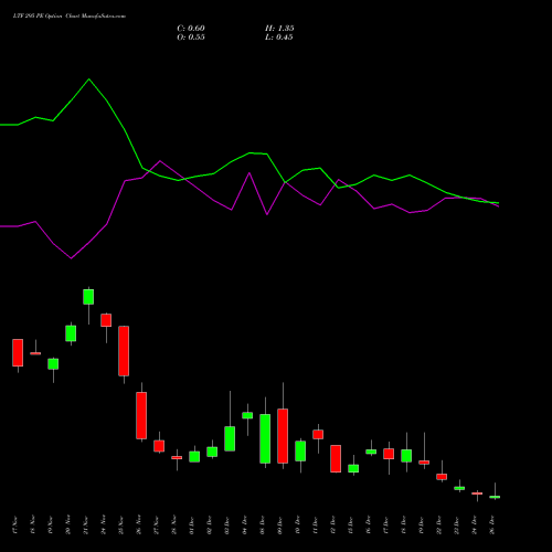 LTF 295 PE (PUT) 30 December 2025 options price chart analysis L&t Finance Limited 