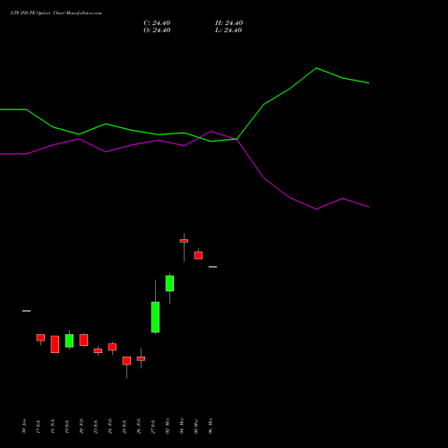 LTF 295 PE (PUT) 30 March 2026 options price chart analysis L&t Finance Limited 