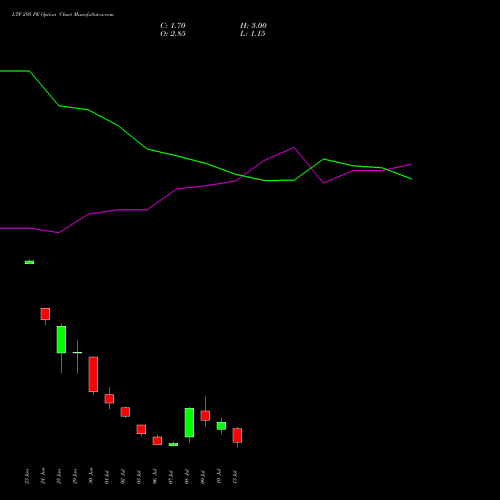 LTF 295 PE (PUT) 28 July 2026 options price chart analysis L&t Finance Limited 