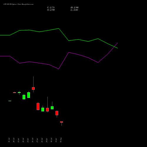 LTF 295 PE (PUT) 25 August 2026 options price chart analysis L&t Finance Limited 
