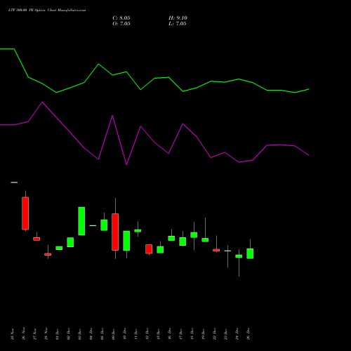 LTF 300.00 PE (PUT) 27 January 2026 options price chart analysis L&t Finance Limited 
