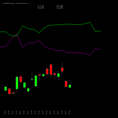 LTF 300.00 PE (PUT) 25 August 2026 options price chart analysis L&t Finance Limited 