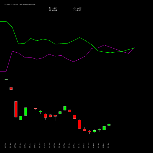 Live LTF 300 PE (PUT) 30 December 2025 options price chart analysis L&t Finance Limited 