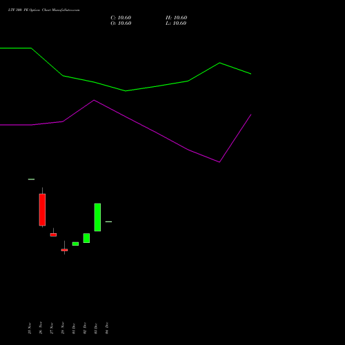 Live LTF 300 PE (PUT) 27 January 2026 options price chart analysis L&t Finance Limited 