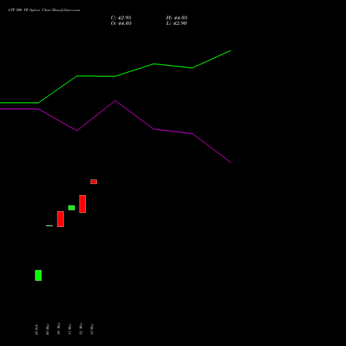 LTF 300 PE (PUT) 28 April 2026 options price chart analysis L&t Finance Limited 