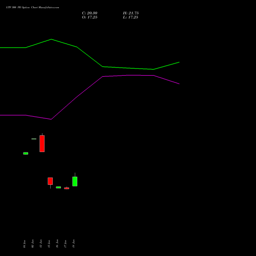 LTF 300 PE (PUT) 28 July 2026 options price chart analysis L&t Finance Limited 