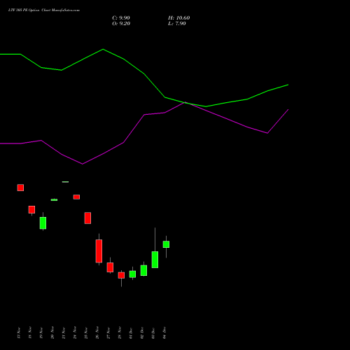 Live LTF 305 PE (PUT) 30 December 2025 options price chart analysis L&t Finance Limited 