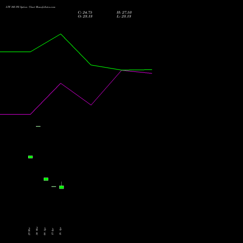 LTF 305 PE (PUT) 28 April 2026 options price chart analysis L&t Finance Limited 