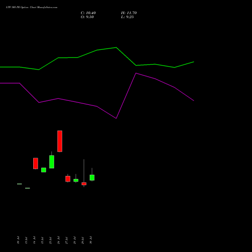 LTF 305 PE (PUT) 25 August 2026 options price chart analysis L&t Finance Limited 
