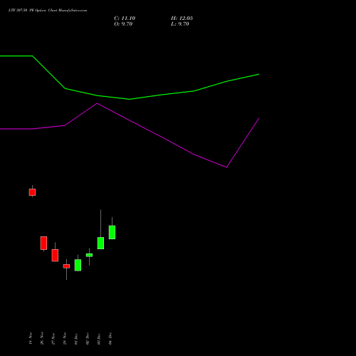 Live LTF 307.50 PE (PUT) 30 December 2025 options price chart analysis L&t Finance Limited 