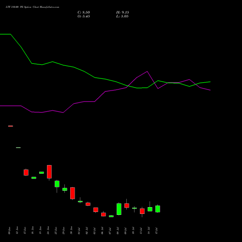 LTF 310.00 PE (PUT) 28 July 2026 options price chart analysis L&t Finance Limited 
