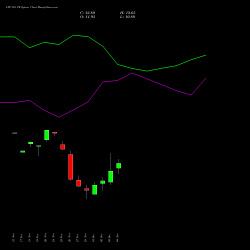 Live LTF 310 PE (PUT) 30 December 2025 options price chart analysis L&t Finance Limited 