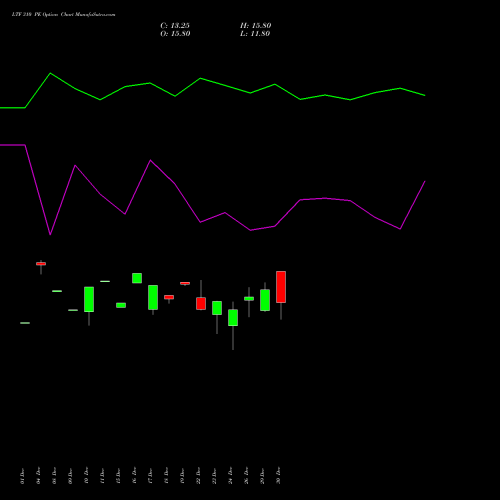 LTF 310 PE (PUT) 27 January 2026 options price chart analysis L&t Finance Limited 