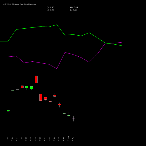 LTF 315.00 PE (PUT) 25 August 2026 options price chart analysis L&t Finance Limited 