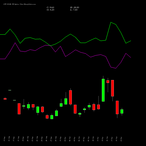 LTF 315.00 PE (PUT) 29 September 2026 options price chart analysis L&t Finance Limited 