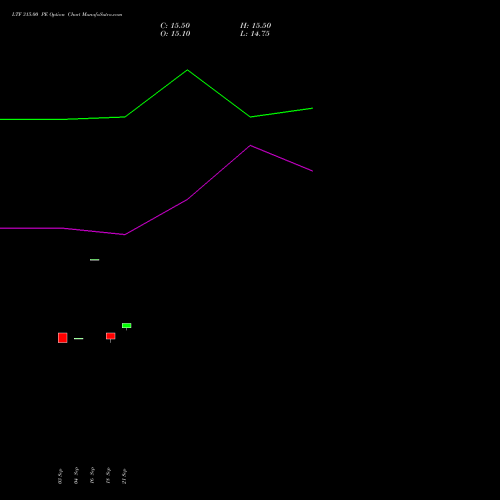 LTF 315.00 PE (PUT) 27 October 2026 options price chart analysis L&t Finance Limited 