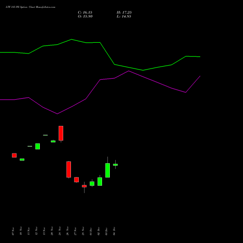 Live LTF 315 PE (PUT) 30 December 2025 options price chart analysis L&t Finance Limited 