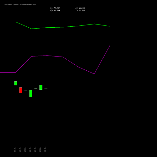 LTF 315 PE (PUT) 27 January 2026 options price chart analysis L&t Finance Limited 