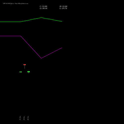 LTF 315 PE (PUT) 24 February 2026 options price chart analysis L&t Finance Limited 