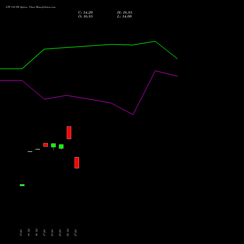 LTF 315 PE (PUT) 25 August 2026 options price chart analysis L&t Finance Limited 