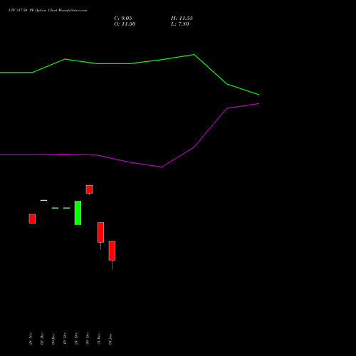 LTF 317.50 PE (PUT) 27 January 2026 options price chart analysis L&t Finance Limited 