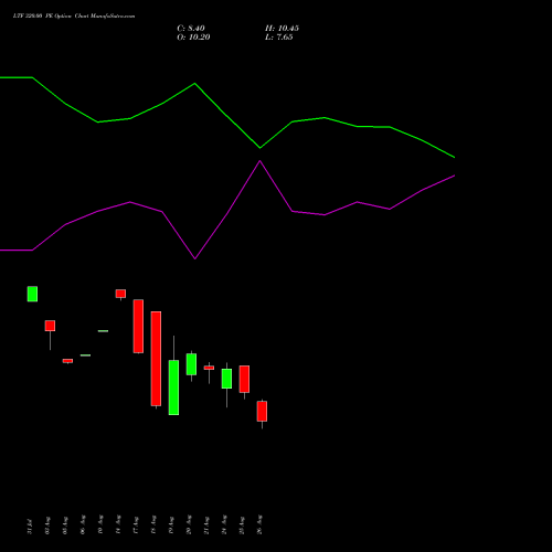 LTF 320.00 PE (PUT) 29 September 2026 options price chart analysis L&t Finance Limited 