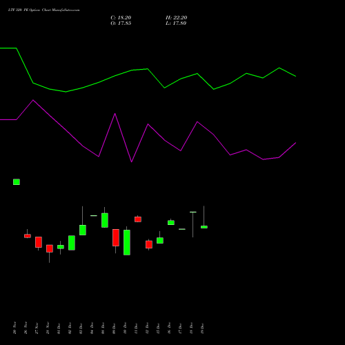 Live LTF 320 PE (PUT) 30 December 2025 options price chart analysis L&t Finance Limited 