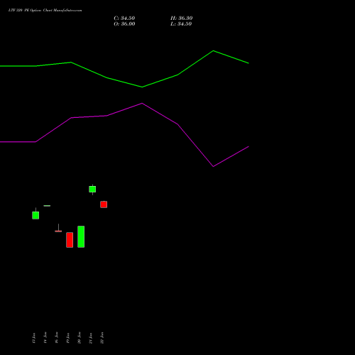 LTF 320 PE (PUT) 24 February 2026 options price chart analysis L&t Finance Limited 