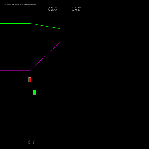 LTF 322.50 PE (PUT) 27 January 2026 options price chart analysis L&t Finance Limited 