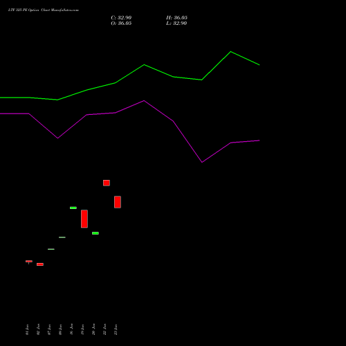 LTF 325 PE (PUT) 24 February 2026 options price chart analysis L&t Finance Limited 