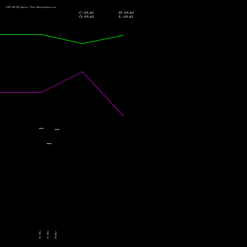 LTF 325 PE (PUT) 28 April 2026 options price chart analysis L&t Finance Limited 