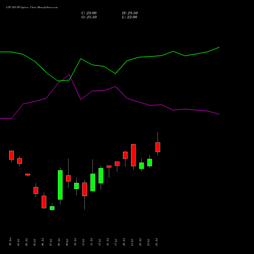 LTF 325 PE (PUT) 28 July 2026 options price chart analysis L&t Finance Limited 